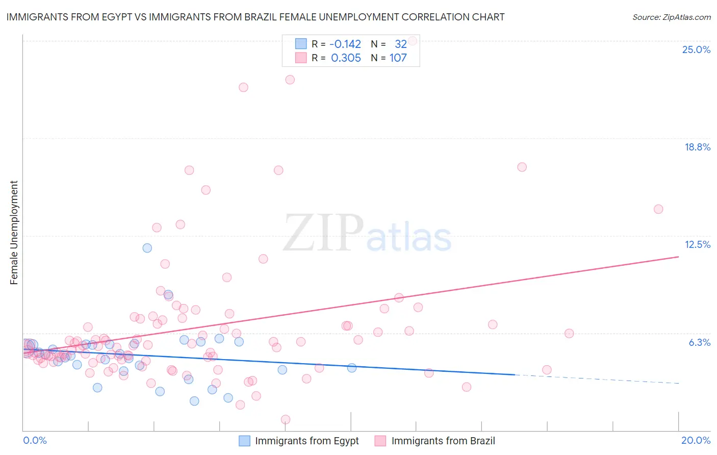 Immigrants from Egypt vs Immigrants from Brazil Female Unemployment