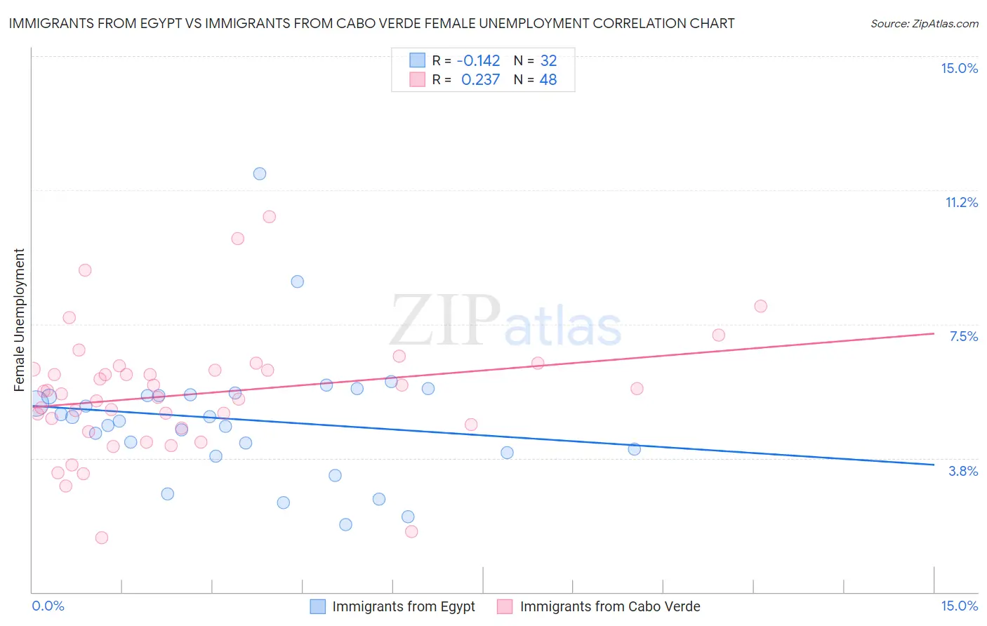 Immigrants from Egypt vs Immigrants from Cabo Verde Female Unemployment