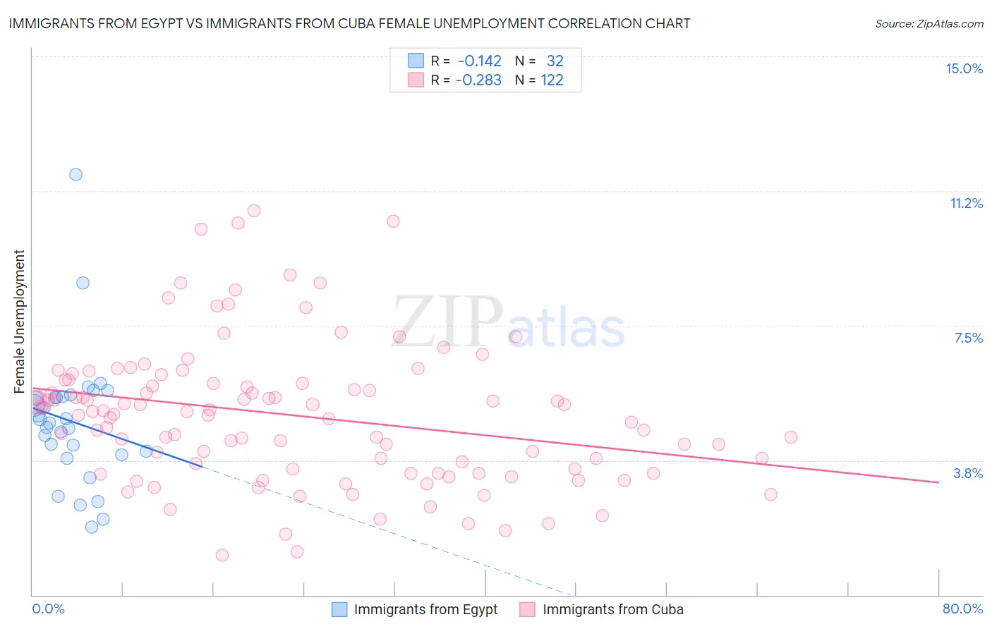 Immigrants from Egypt vs Immigrants from Cuba Female Unemployment