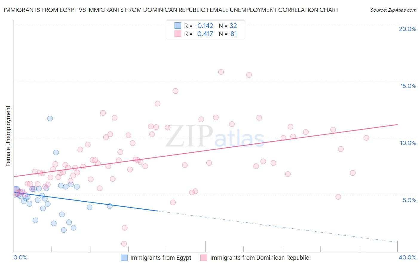 Immigrants from Egypt vs Immigrants from Dominican Republic Female Unemployment