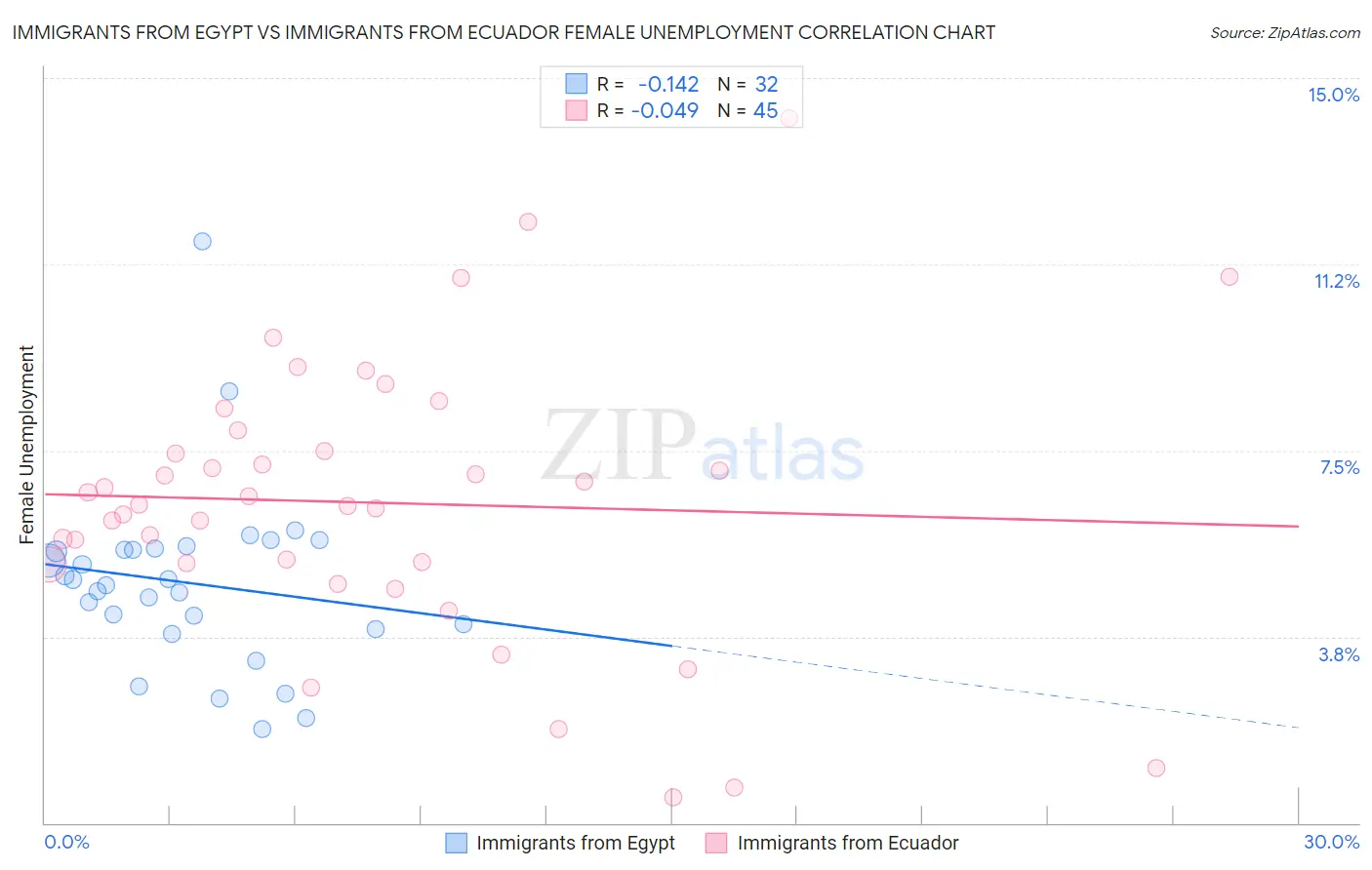 Immigrants from Egypt vs Immigrants from Ecuador Female Unemployment