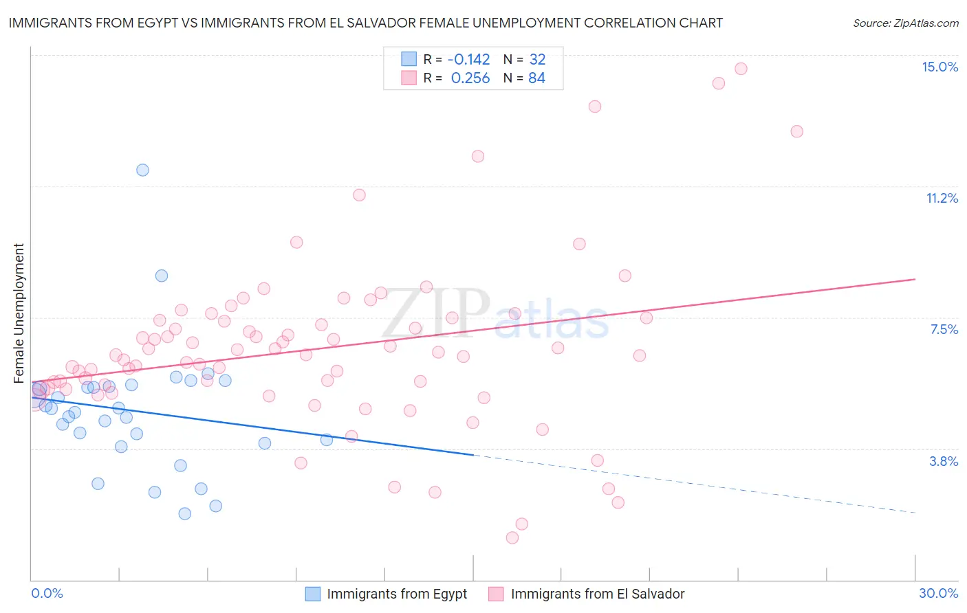 Immigrants from Egypt vs Immigrants from El Salvador Female Unemployment