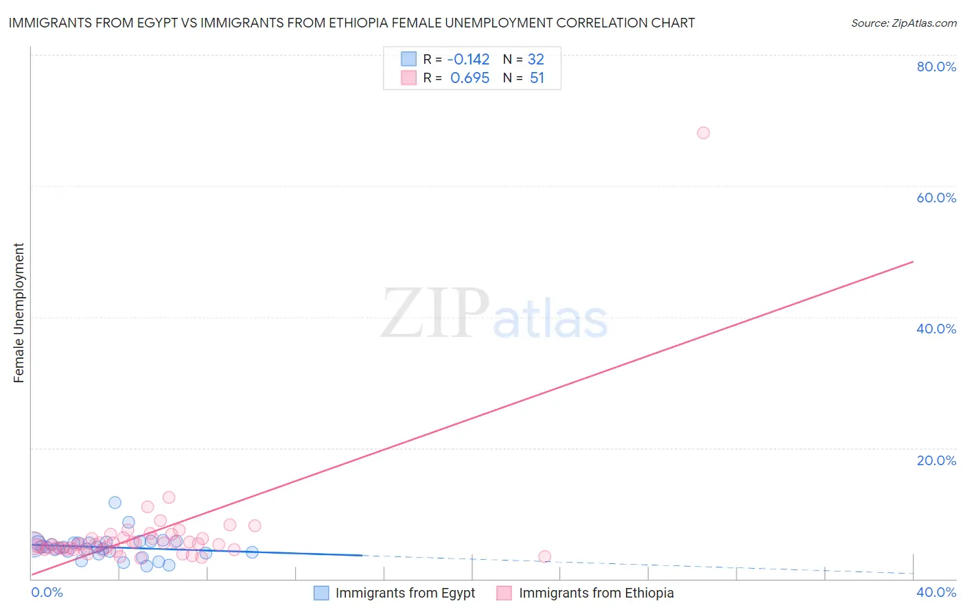 Immigrants from Egypt vs Immigrants from Ethiopia Female Unemployment