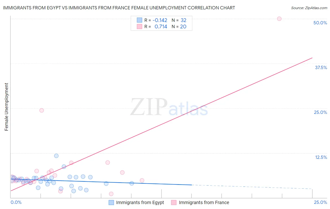 Immigrants from Egypt vs Immigrants from France Female Unemployment