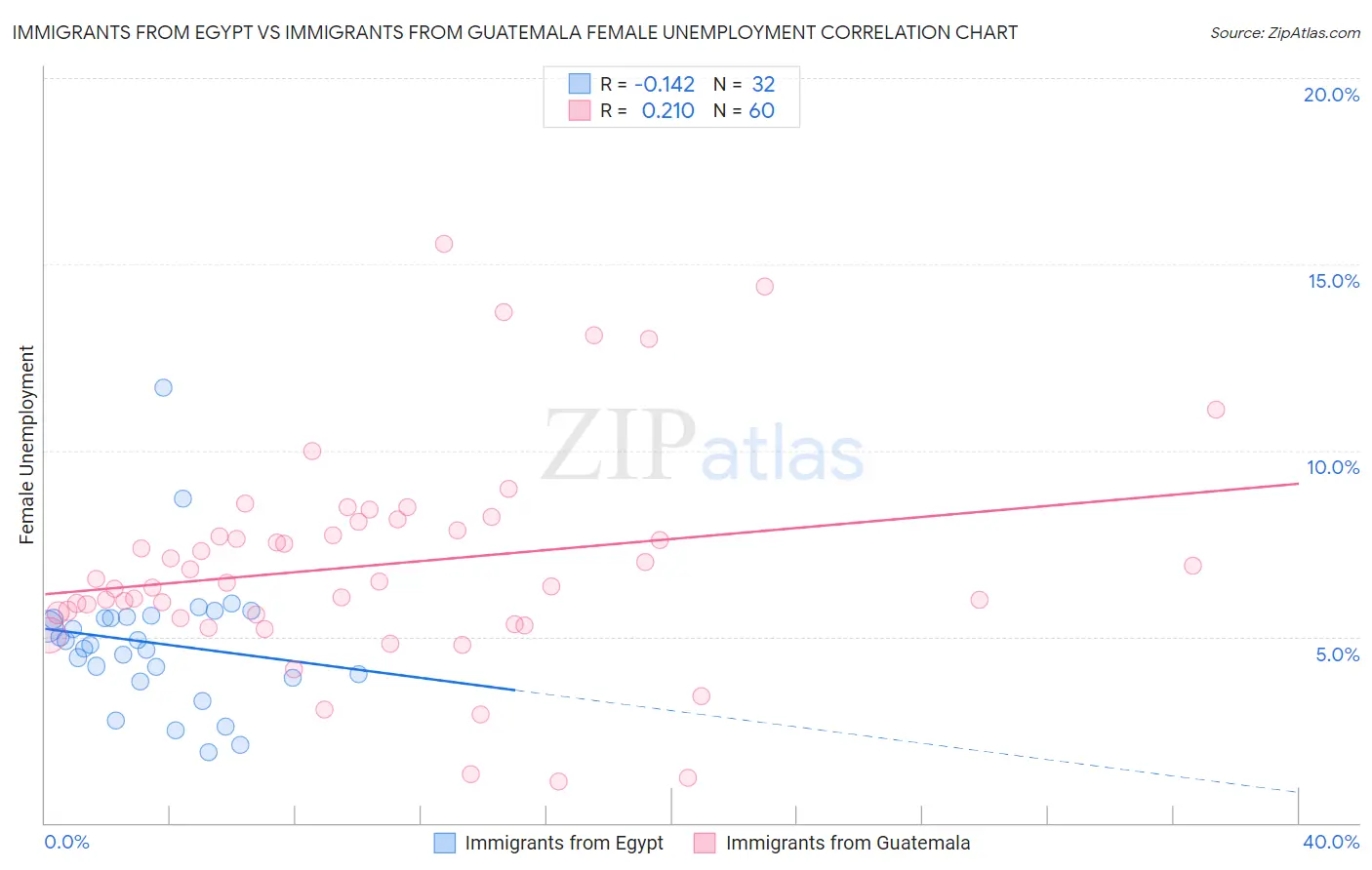 Immigrants from Egypt vs Immigrants from Guatemala Female Unemployment