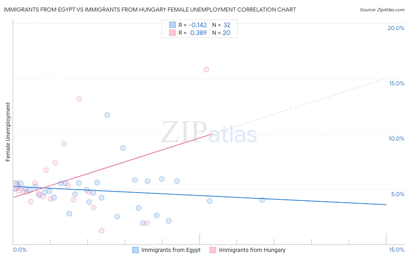Immigrants from Egypt vs Immigrants from Hungary Female Unemployment