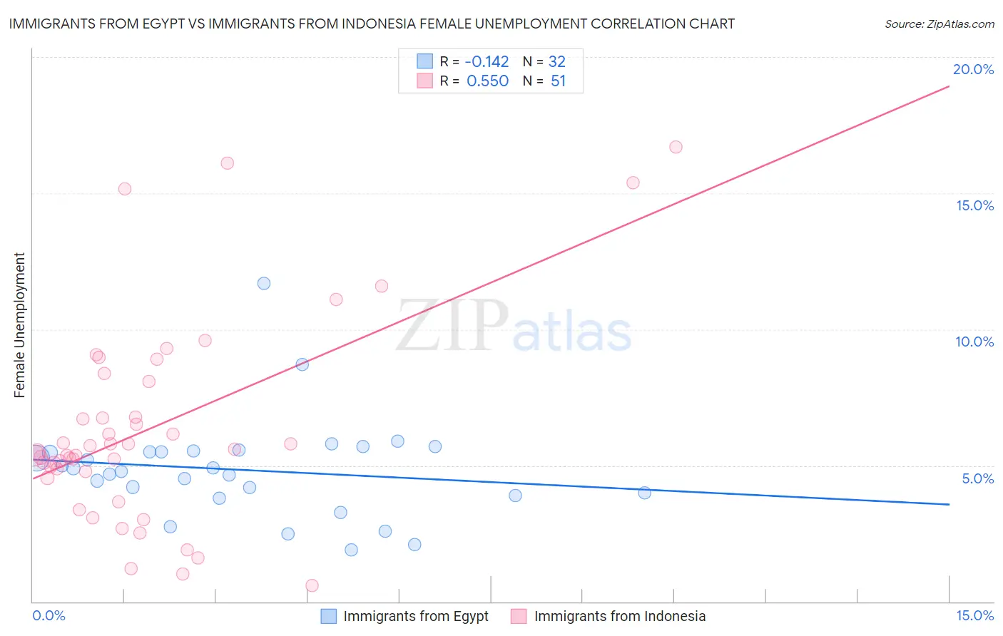 Immigrants from Egypt vs Immigrants from Indonesia Female Unemployment