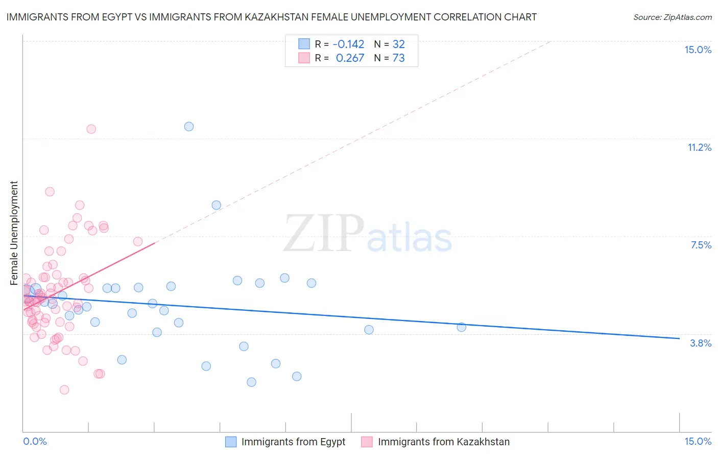 Immigrants from Egypt vs Immigrants from Kazakhstan Female Unemployment