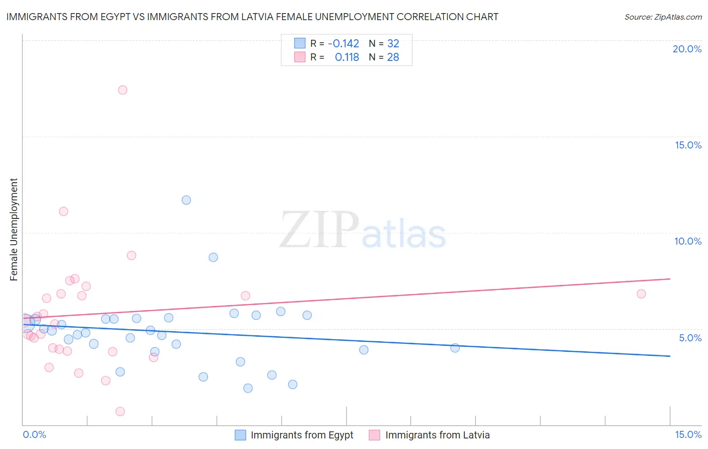 Immigrants from Egypt vs Immigrants from Latvia Female Unemployment