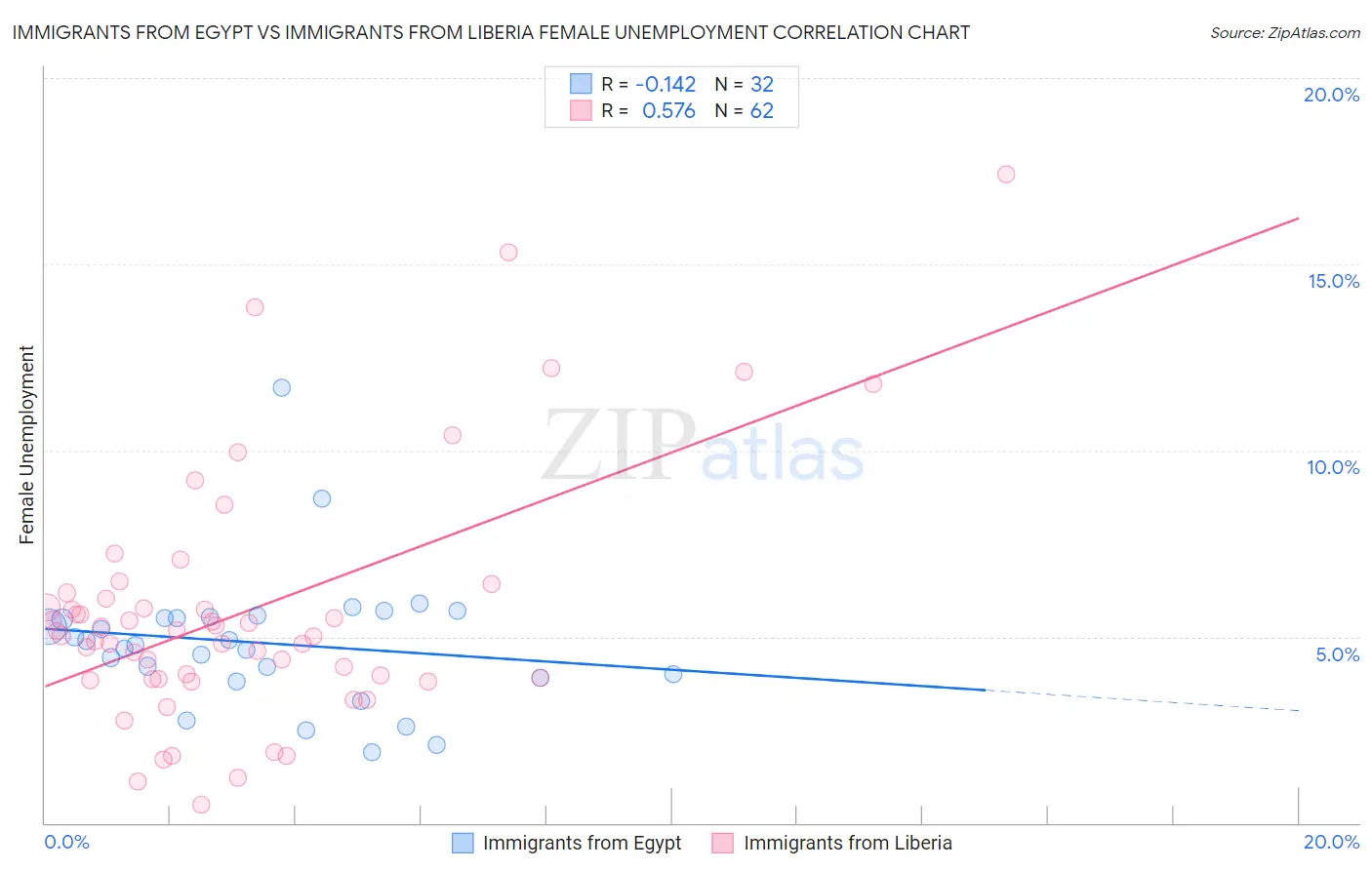 Immigrants from Egypt vs Immigrants from Liberia Female Unemployment