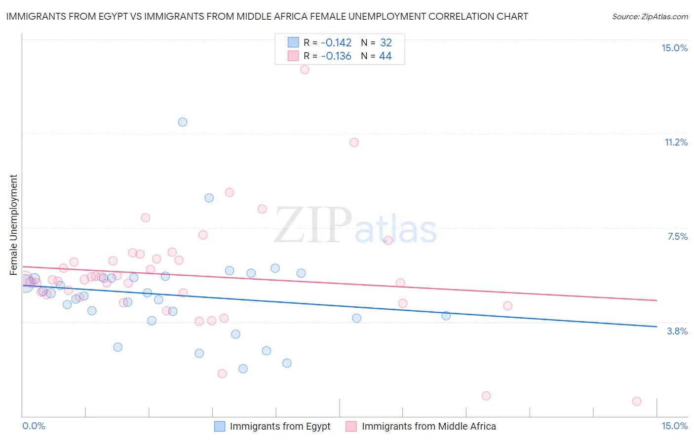 Immigrants from Egypt vs Immigrants from Middle Africa Female Unemployment