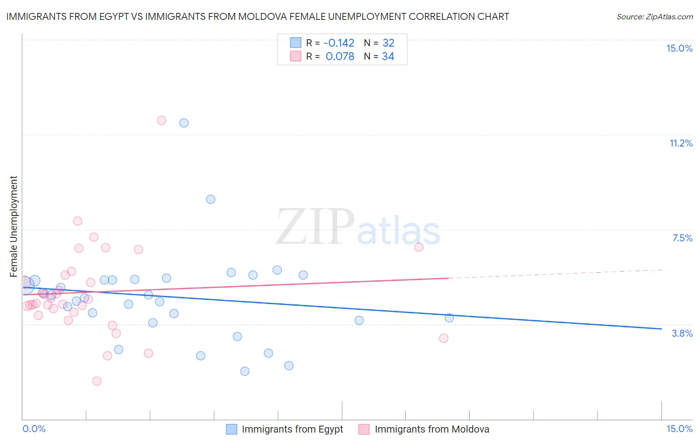 Immigrants from Egypt vs Immigrants from Moldova Female Unemployment