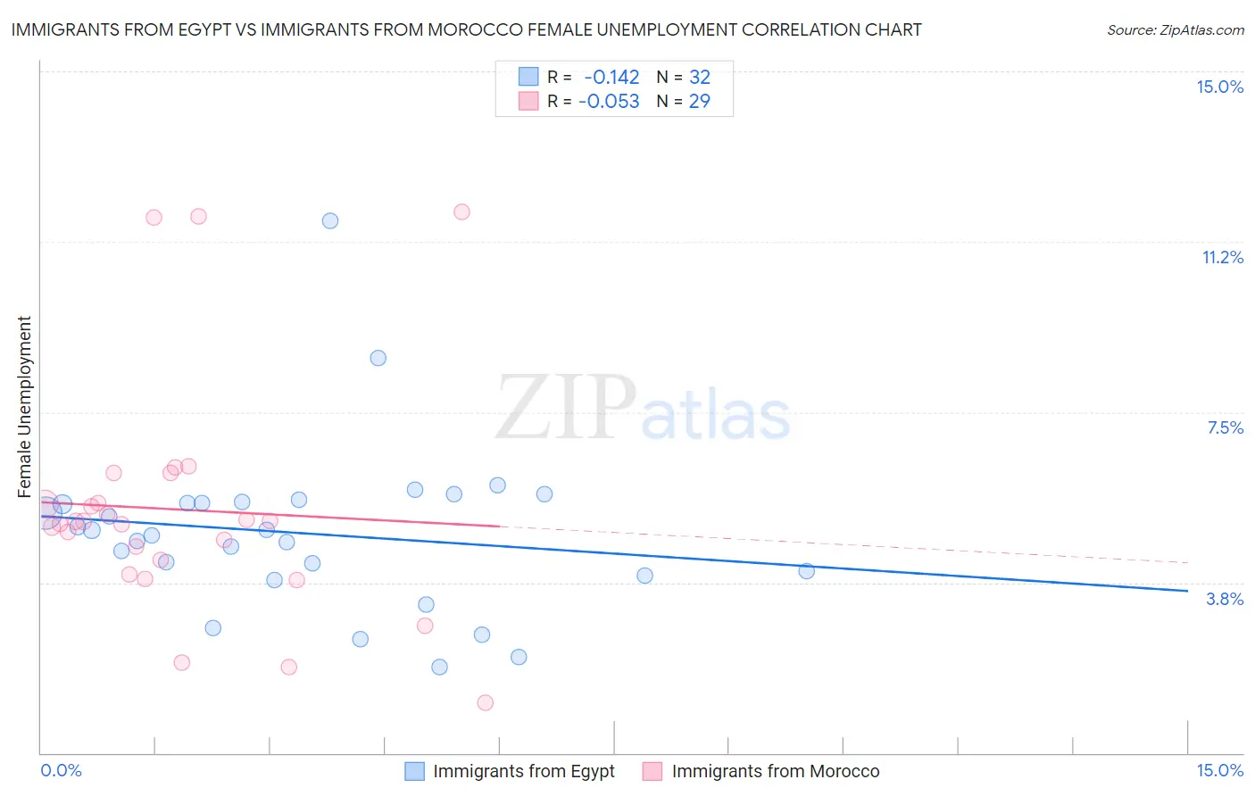 Immigrants from Egypt vs Immigrants from Morocco Female Unemployment