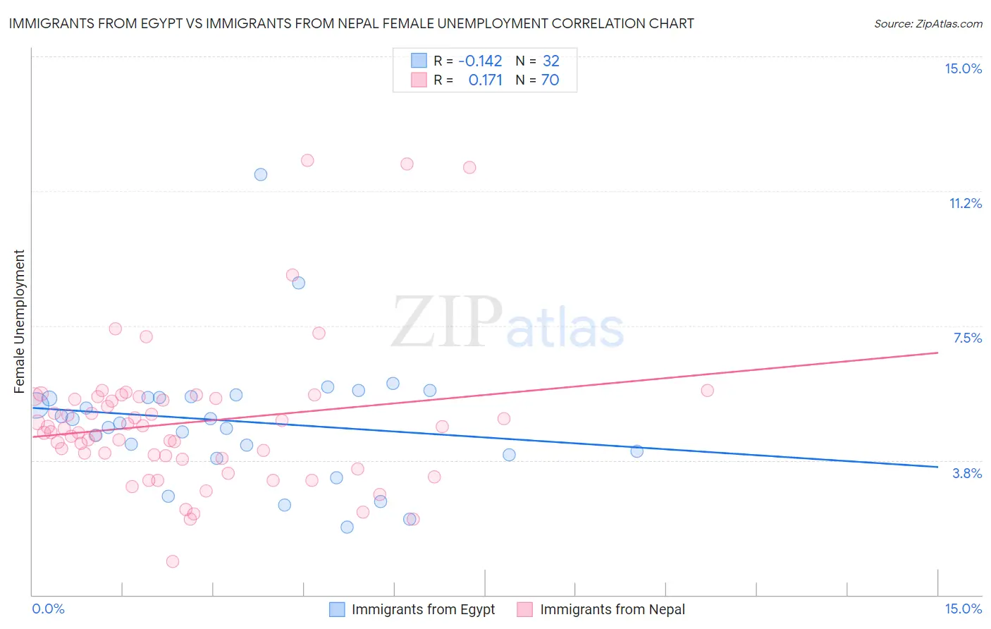 Immigrants from Egypt vs Immigrants from Nepal Female Unemployment
