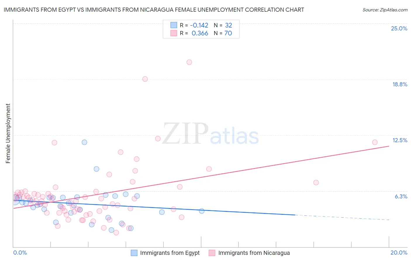 Immigrants from Egypt vs Immigrants from Nicaragua Female Unemployment