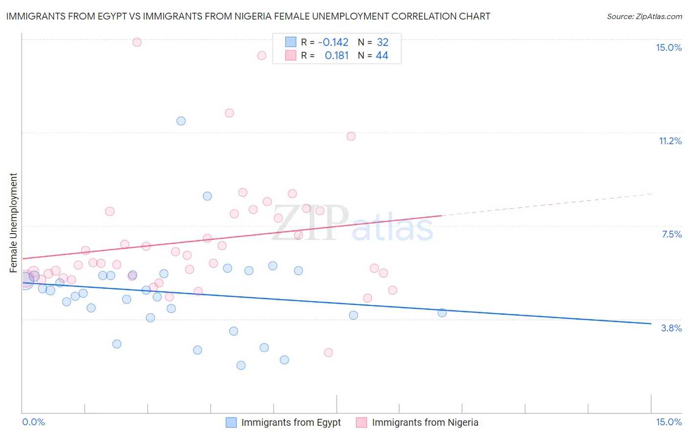 Immigrants from Egypt vs Immigrants from Nigeria Female Unemployment