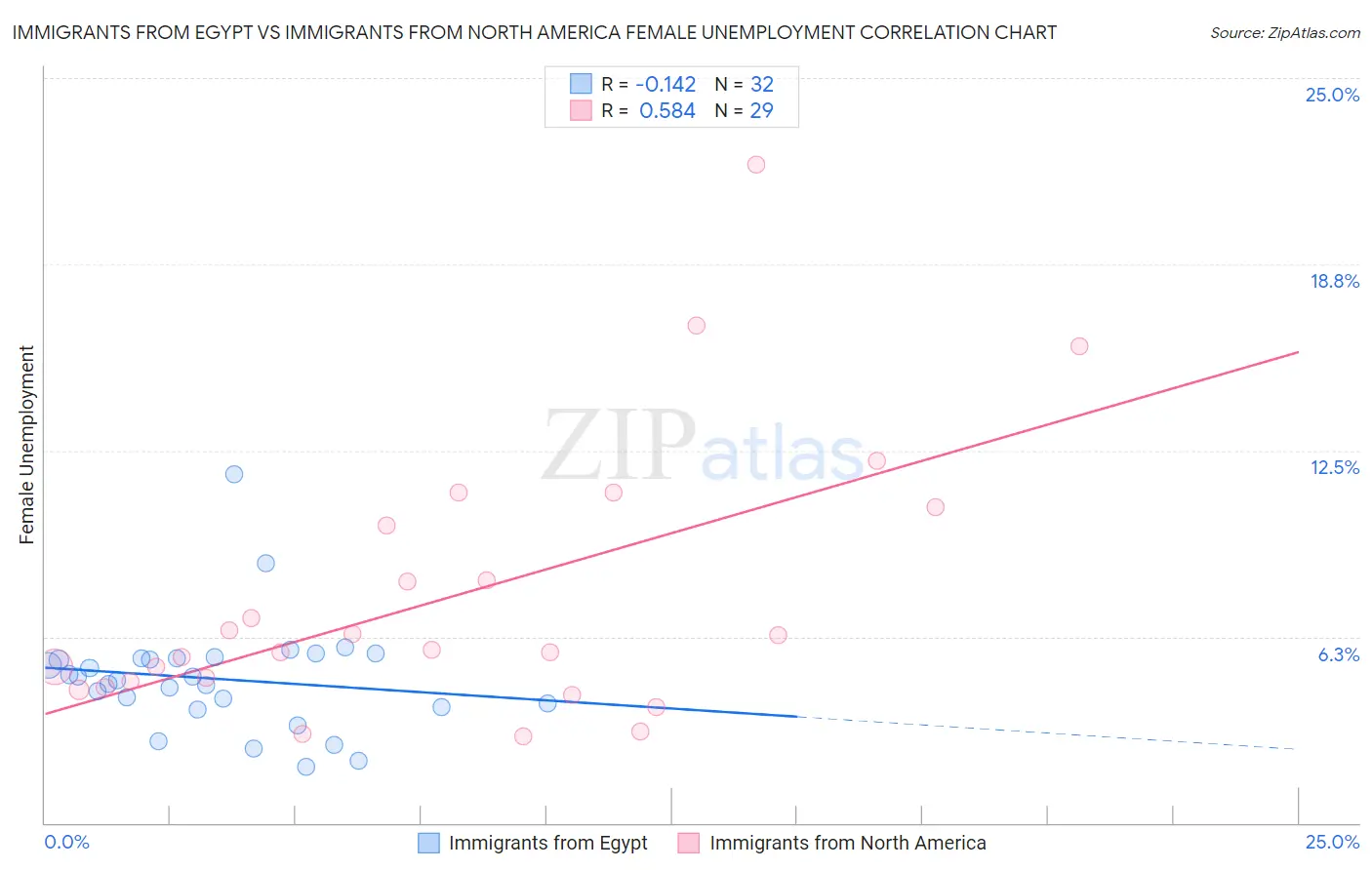 Immigrants from Egypt vs Immigrants from North America Female Unemployment