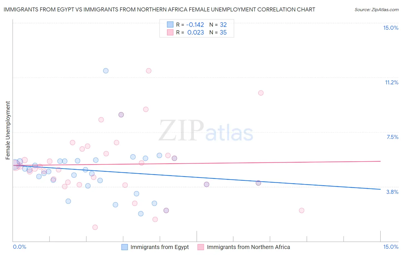 Immigrants from Egypt vs Immigrants from Northern Africa Female Unemployment