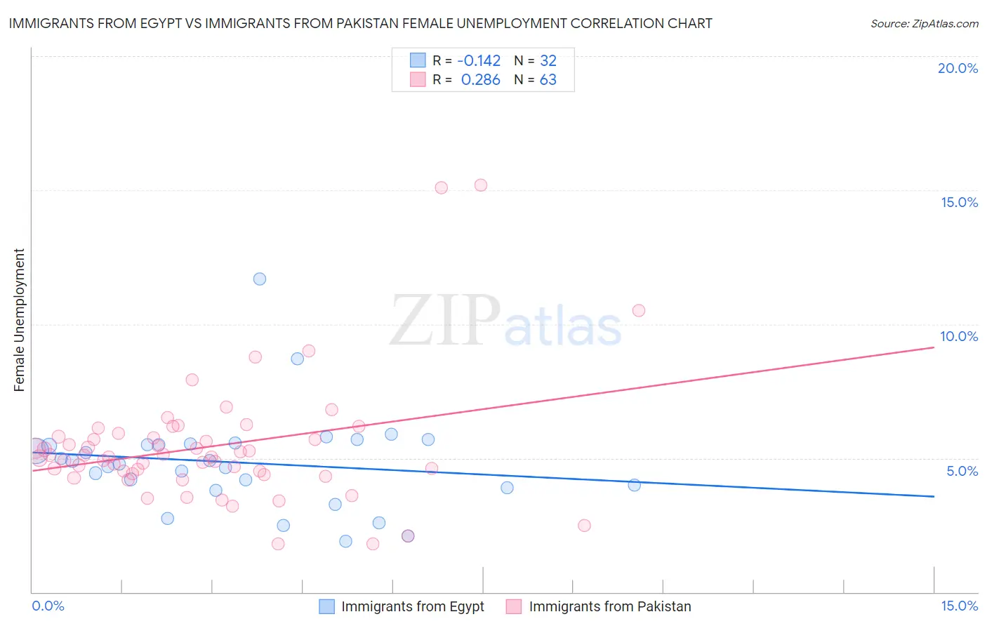 Immigrants from Egypt vs Immigrants from Pakistan Female Unemployment