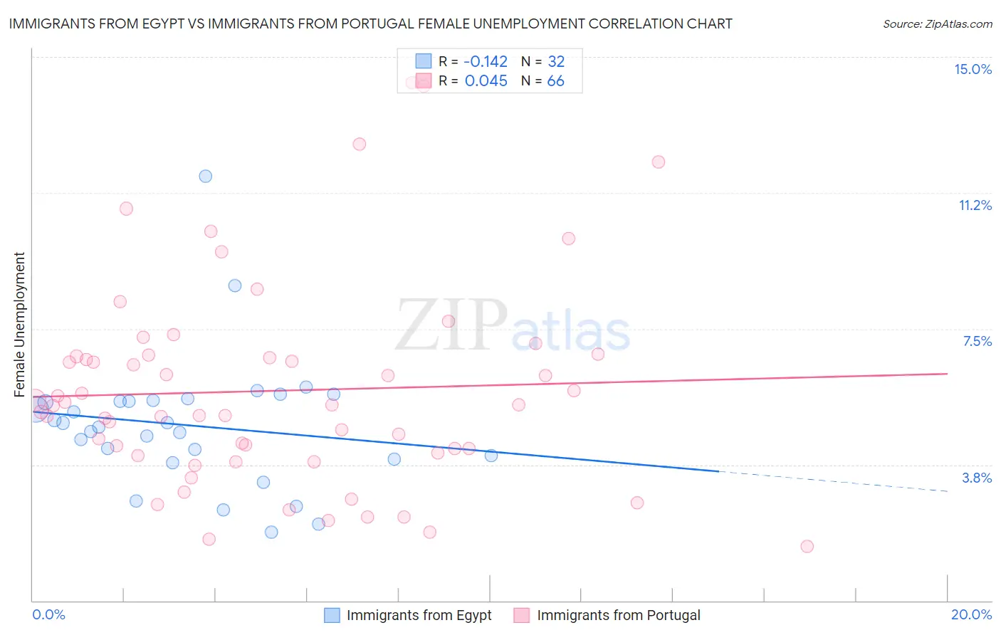 Immigrants from Egypt vs Immigrants from Portugal Female Unemployment