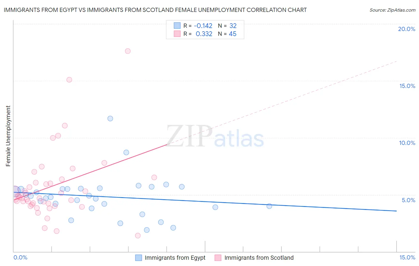 Immigrants from Egypt vs Immigrants from Scotland Female Unemployment