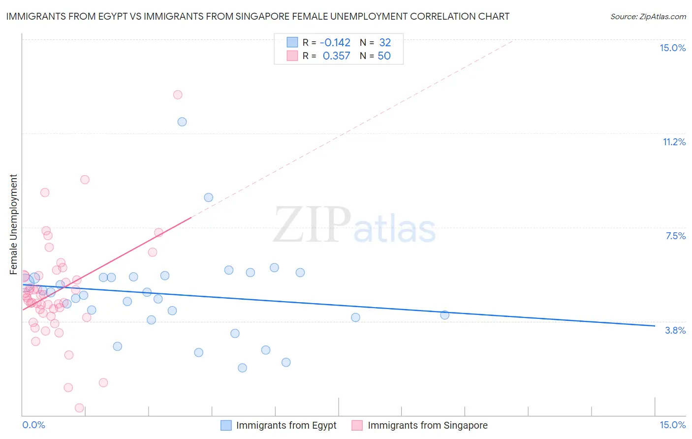 Immigrants from Egypt vs Immigrants from Singapore Female Unemployment