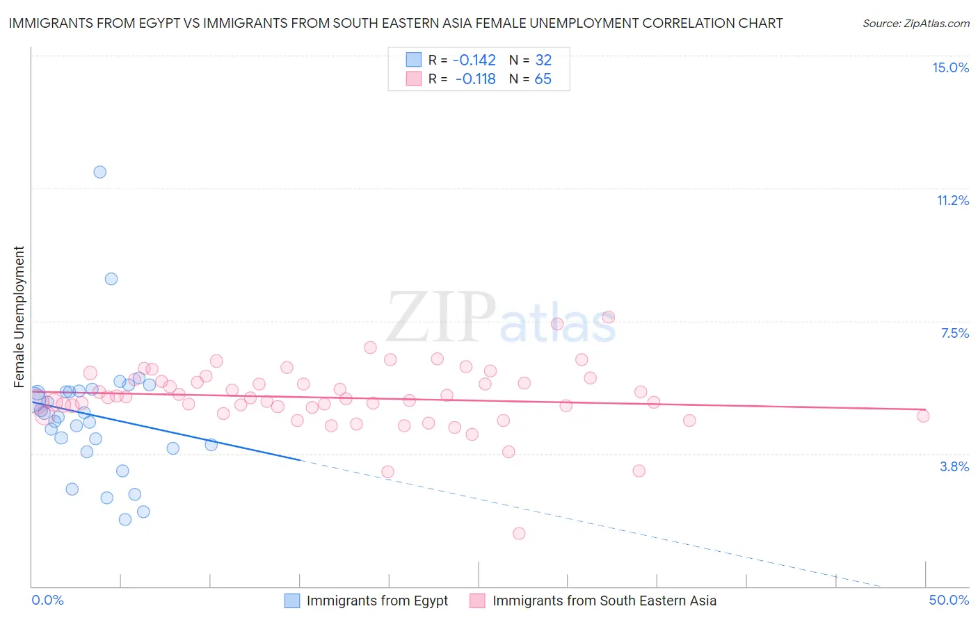 Immigrants from Egypt vs Immigrants from South Eastern Asia Female Unemployment