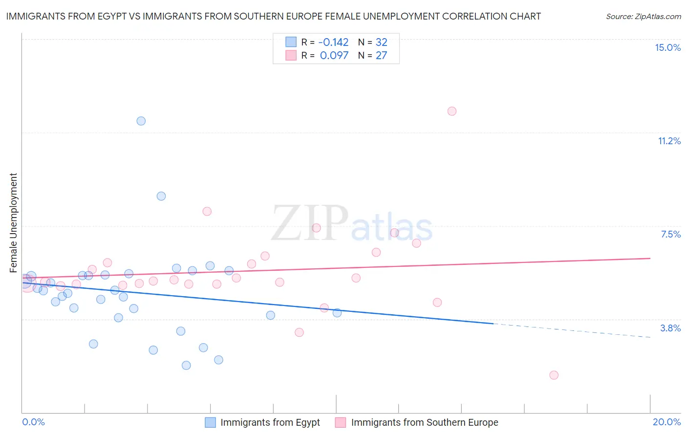 Immigrants from Egypt vs Immigrants from Southern Europe Female Unemployment