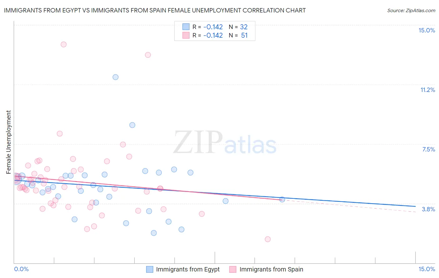 Immigrants from Egypt vs Immigrants from Spain Female Unemployment