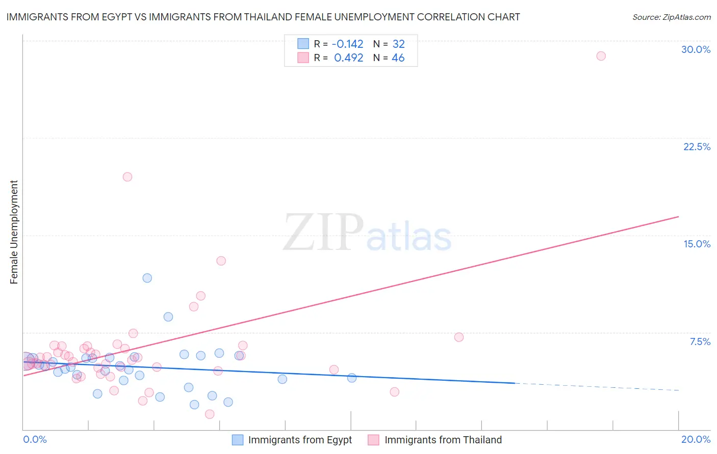 Immigrants from Egypt vs Immigrants from Thailand Female Unemployment