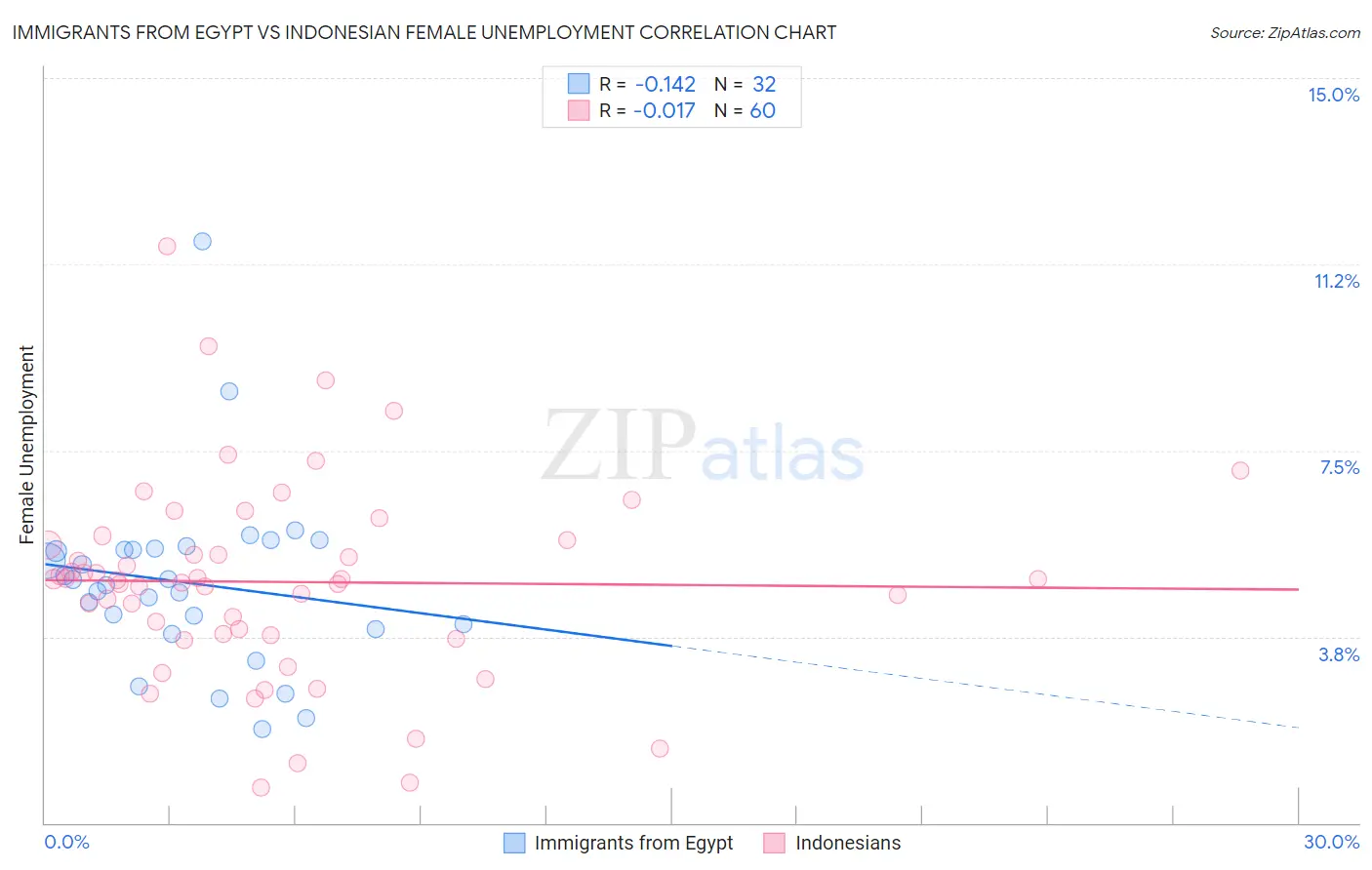 Immigrants from Egypt vs Indonesian Female Unemployment