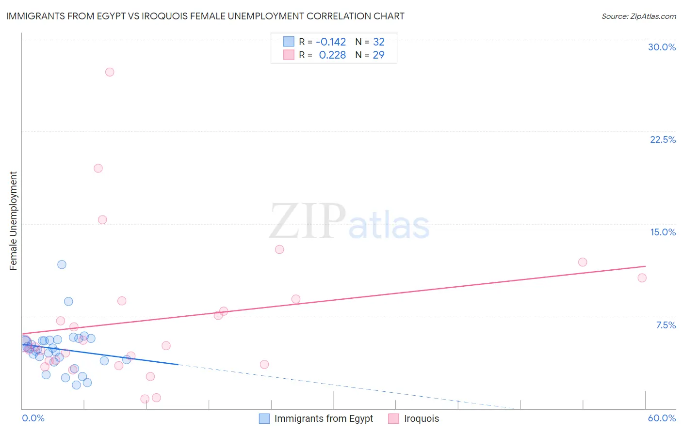 Immigrants from Egypt vs Iroquois Female Unemployment