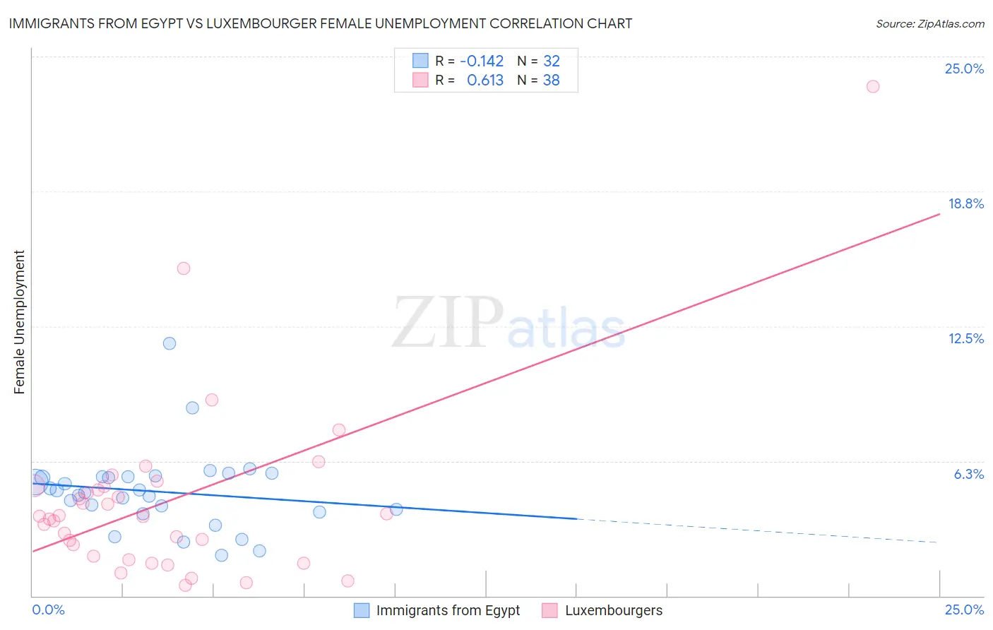 Immigrants from Egypt vs Luxembourger Female Unemployment