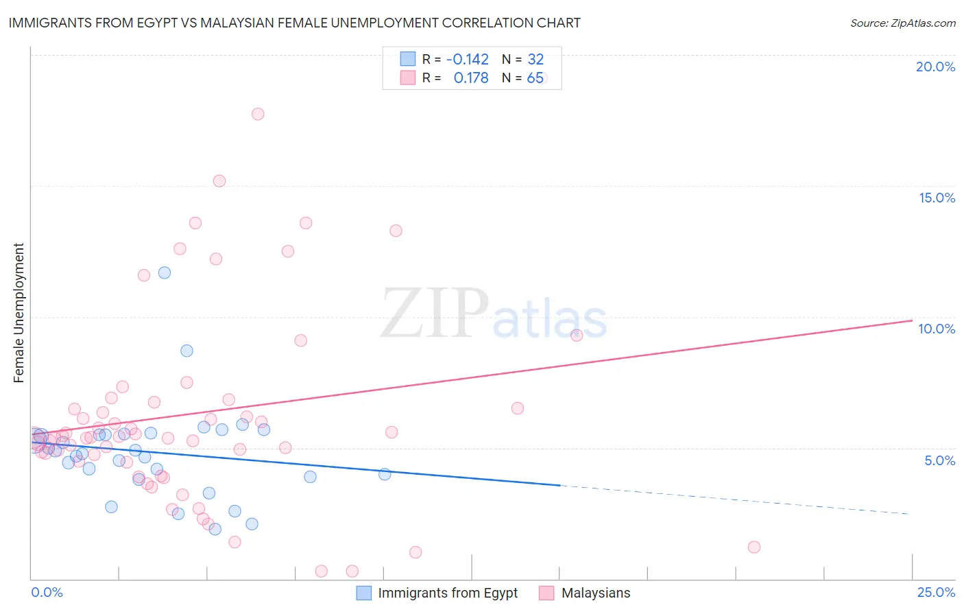 Immigrants from Egypt vs Malaysian Female Unemployment