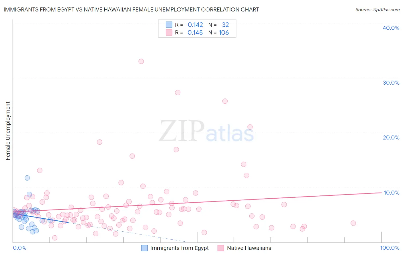 Immigrants from Egypt vs Native Hawaiian Female Unemployment