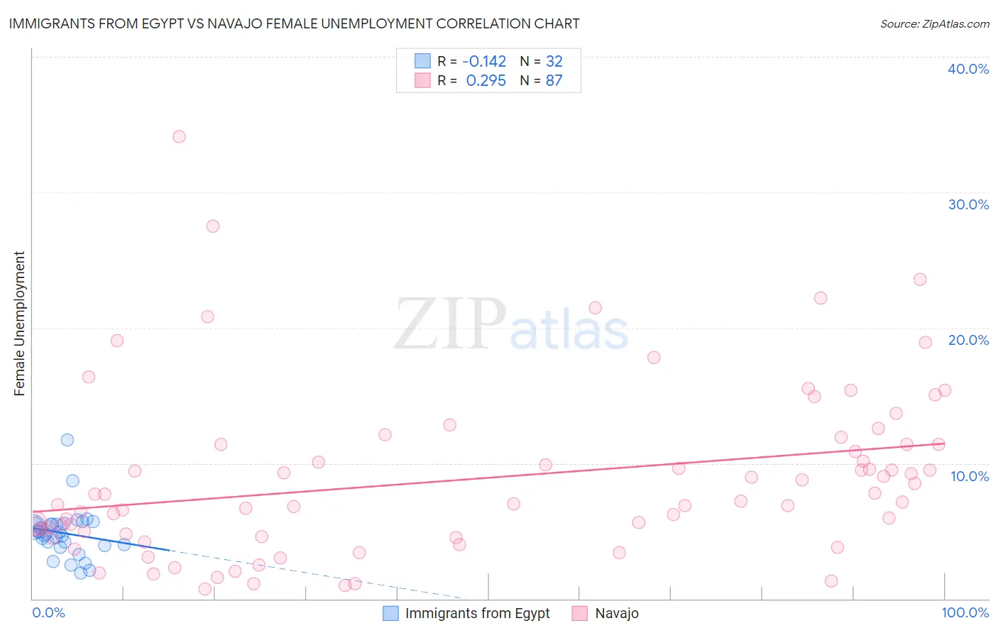 Immigrants from Egypt vs Navajo Female Unemployment