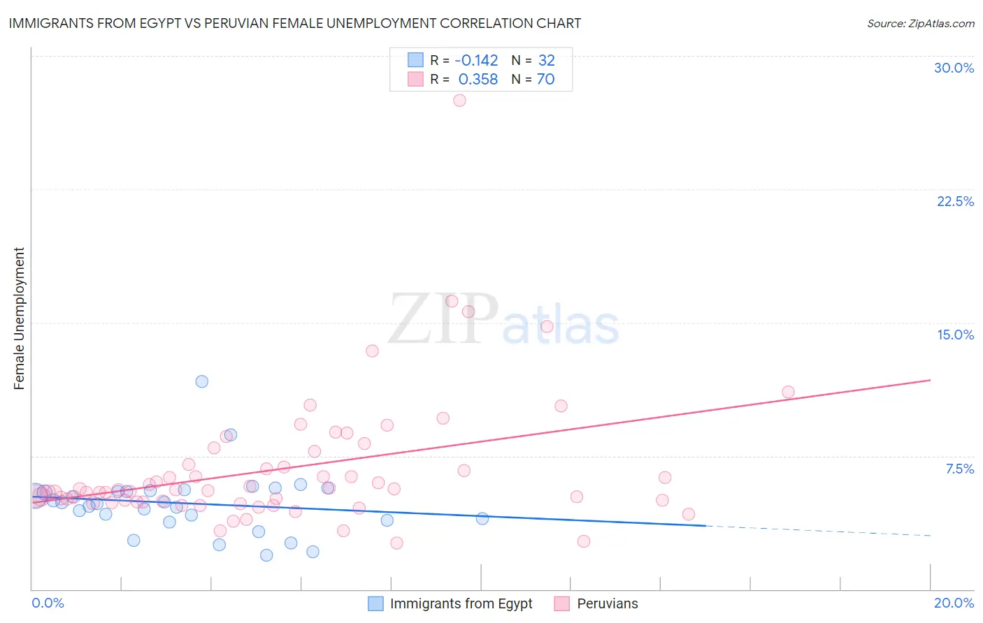 Immigrants from Egypt vs Peruvian Female Unemployment