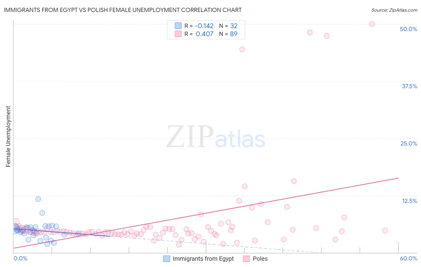 Immigrants from Egypt vs Polish Female Unemployment