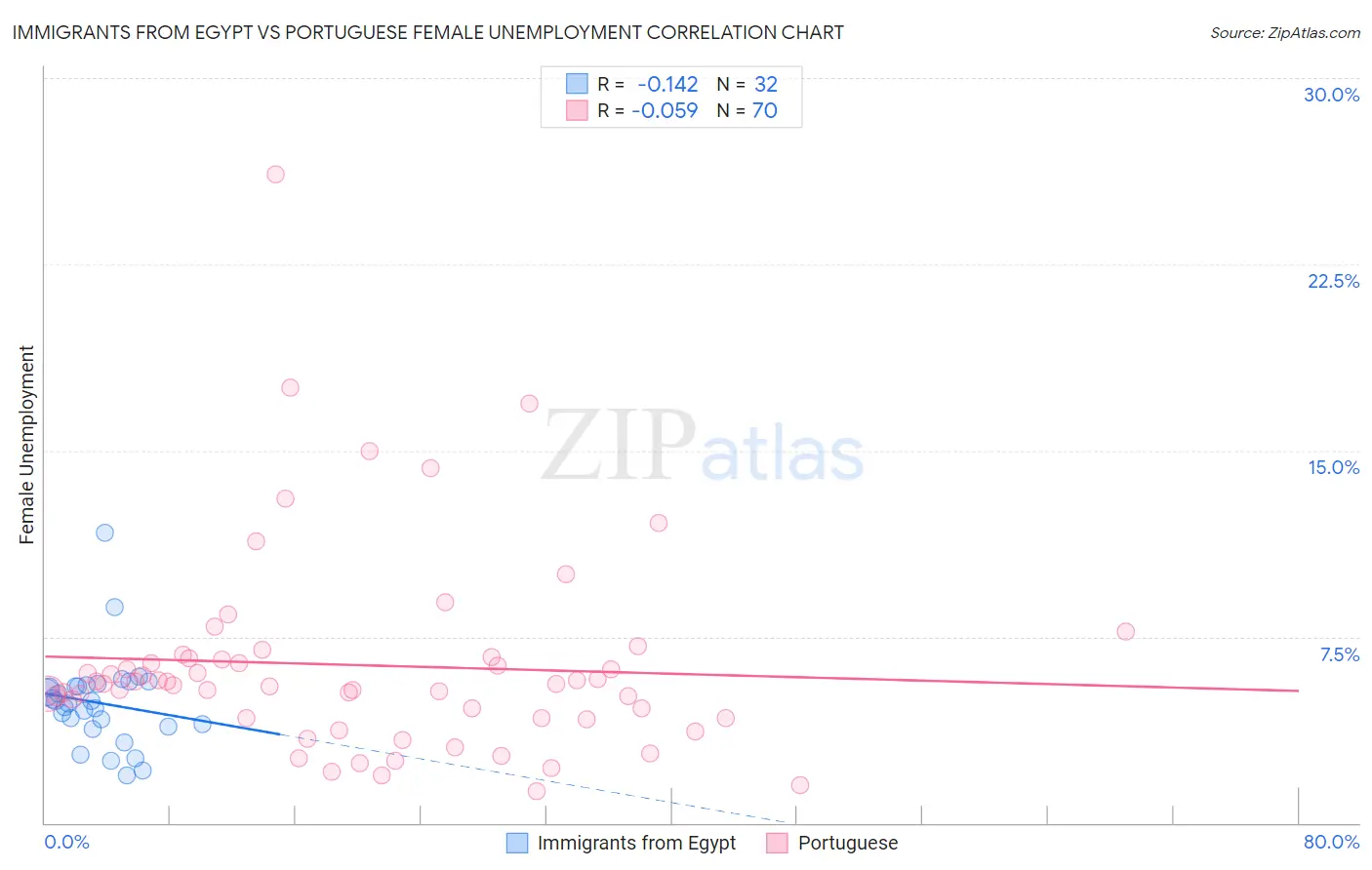 Immigrants from Egypt vs Portuguese Female Unemployment