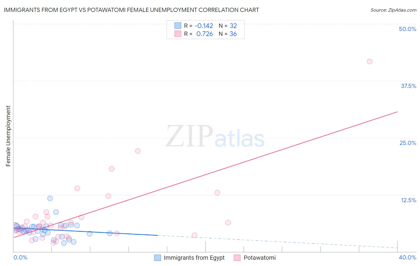 Immigrants from Egypt vs Potawatomi Female Unemployment