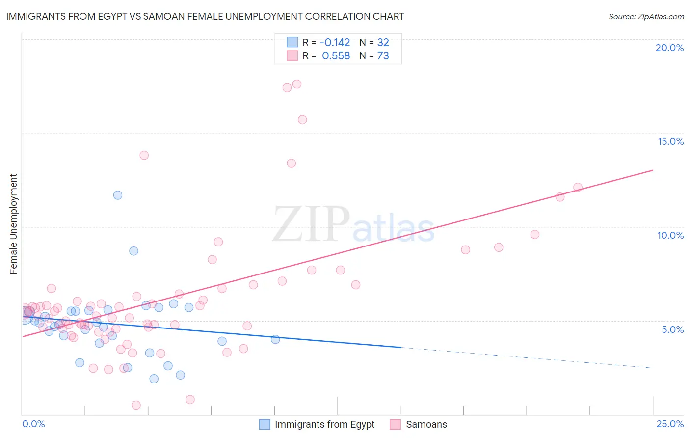 Immigrants from Egypt vs Samoan Female Unemployment