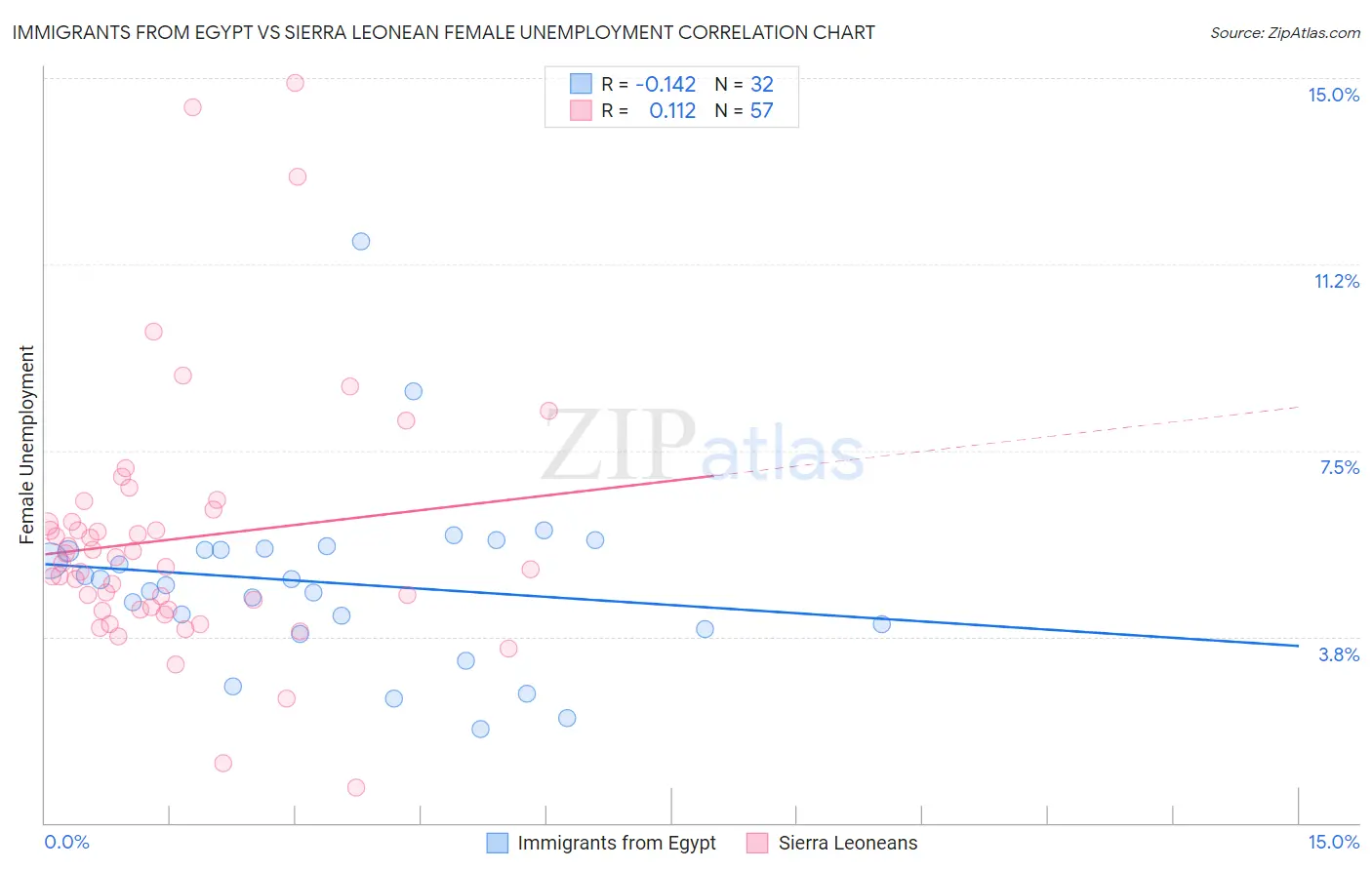 Immigrants from Egypt vs Sierra Leonean Female Unemployment