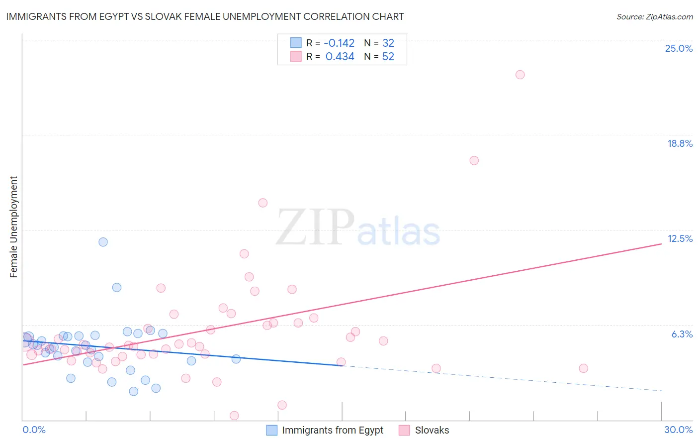 Immigrants from Egypt vs Slovak Female Unemployment