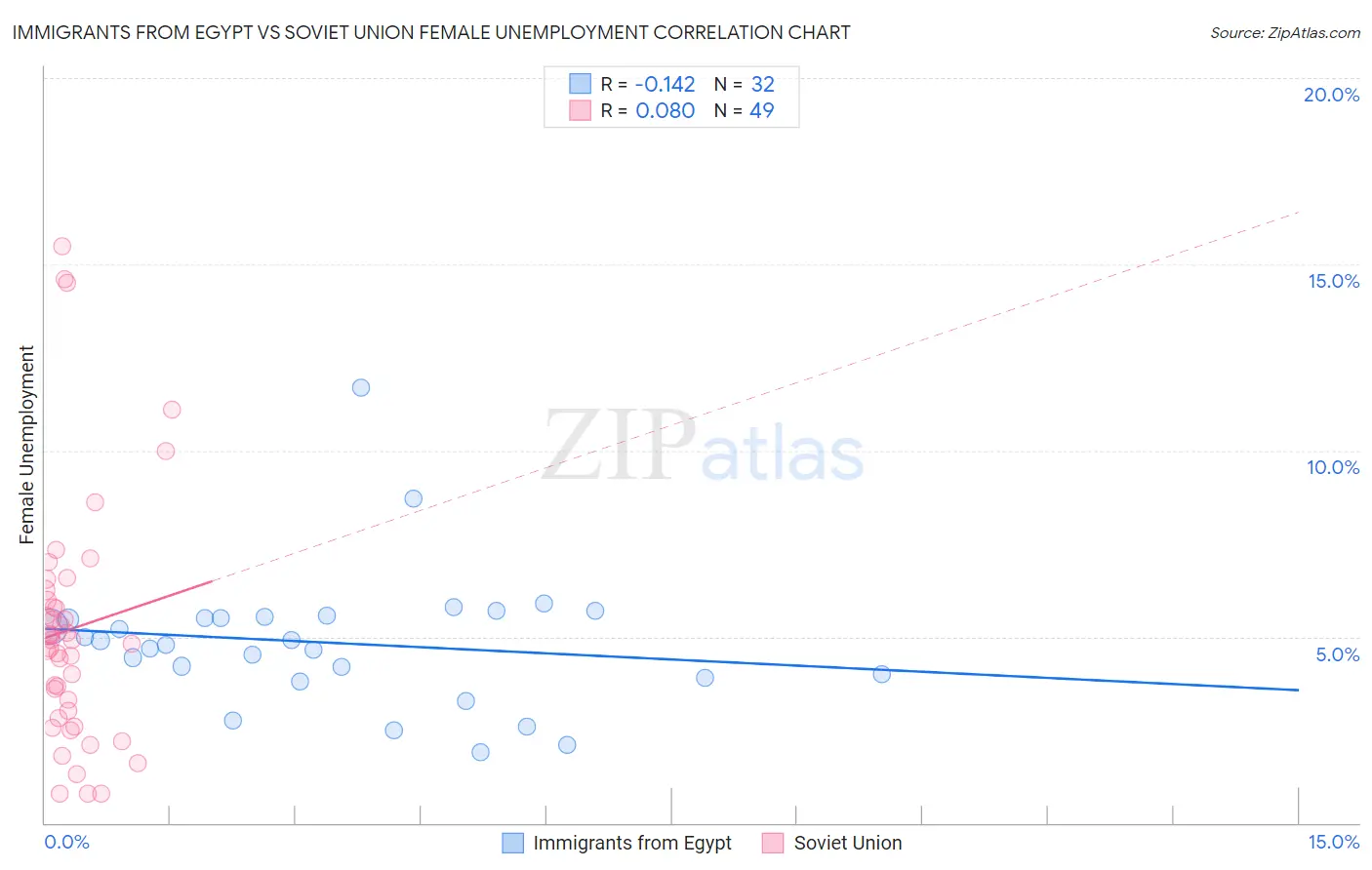 Immigrants from Egypt vs Soviet Union Female Unemployment