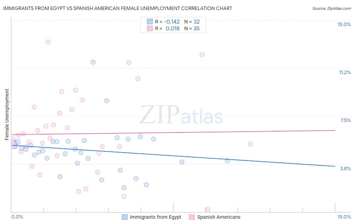 Immigrants from Egypt vs Spanish American Female Unemployment