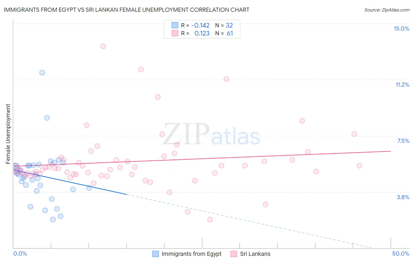 Immigrants from Egypt vs Sri Lankan Female Unemployment