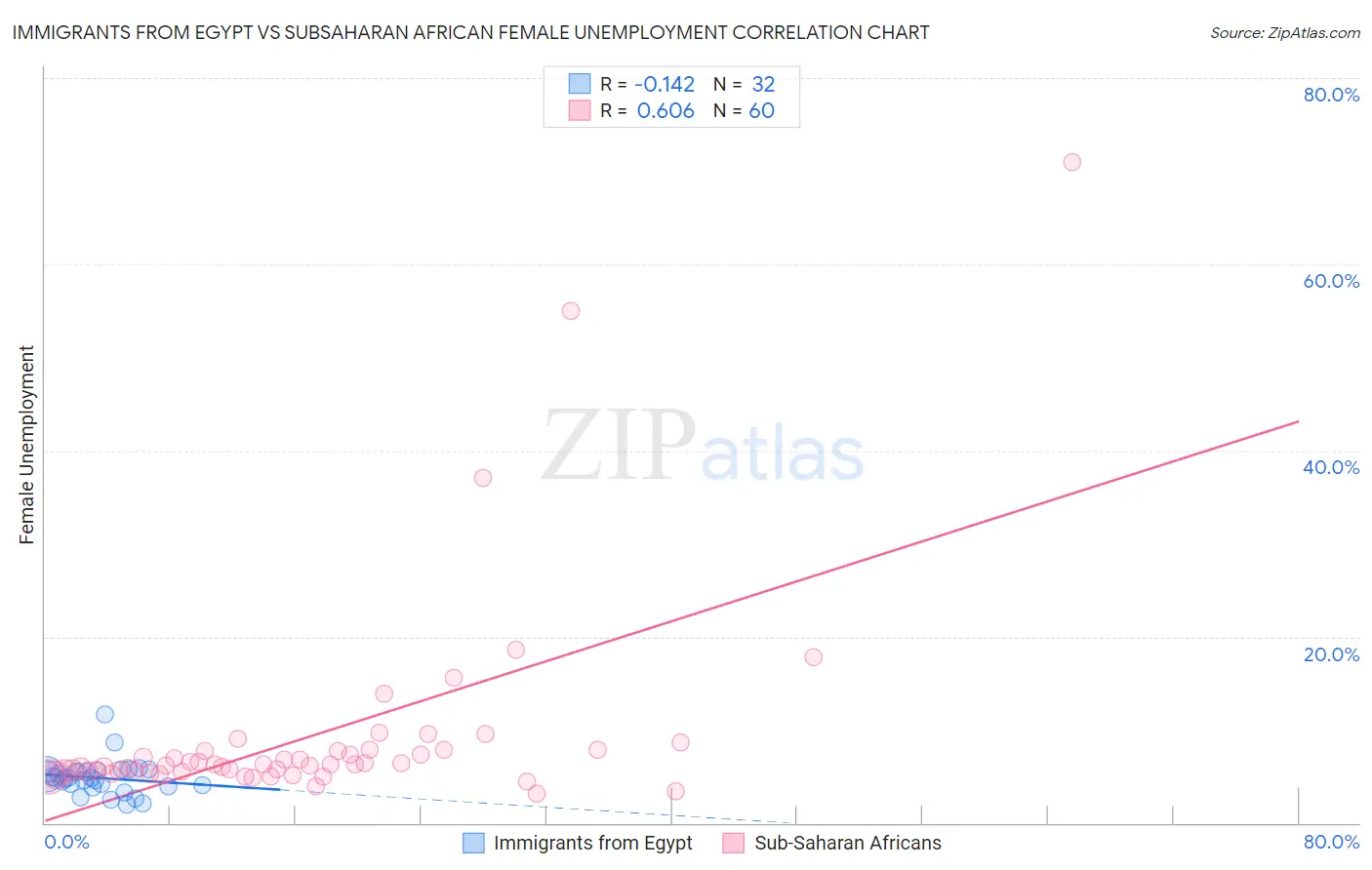 Immigrants from Egypt vs Subsaharan African Female Unemployment