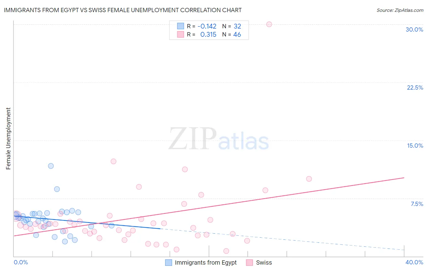 Immigrants from Egypt vs Swiss Female Unemployment