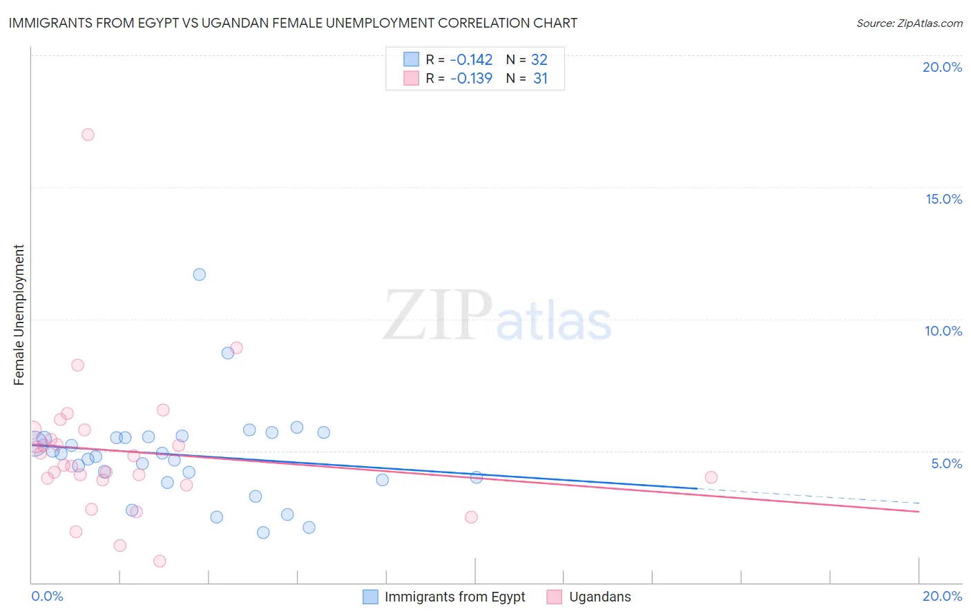 Immigrants from Egypt vs Ugandan Female Unemployment