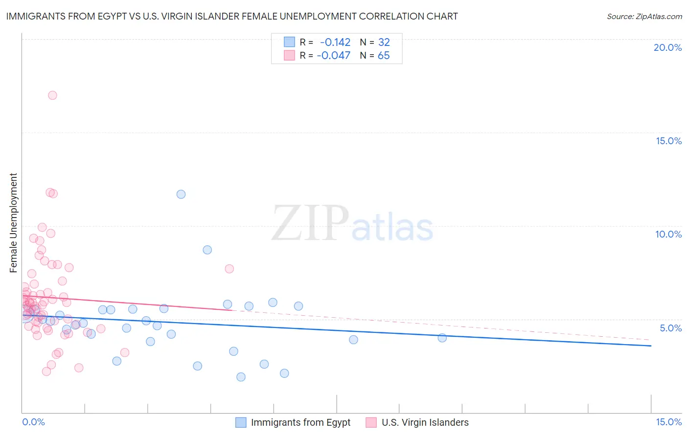 Immigrants from Egypt vs U.S. Virgin Islander Female Unemployment